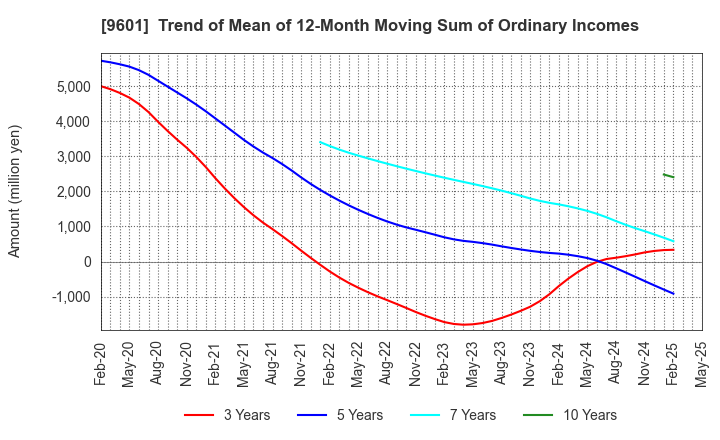 9601 Shochiku Co.,Ltd.: Trend of Mean of 12-Month Moving Sum of Ordinary Incomes