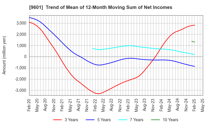 9601 Shochiku Co.,Ltd.: Trend of Mean of 12-Month Moving Sum of Net Incomes