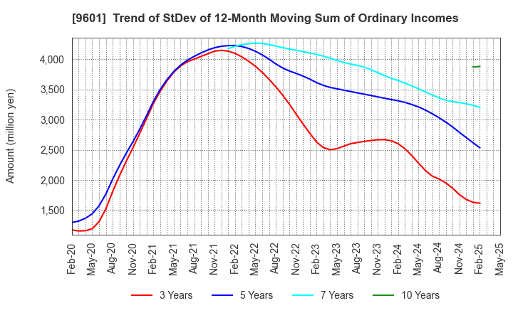 9601 Shochiku Co.,Ltd.: Trend of StDev of 12-Month Moving Sum of Ordinary Incomes