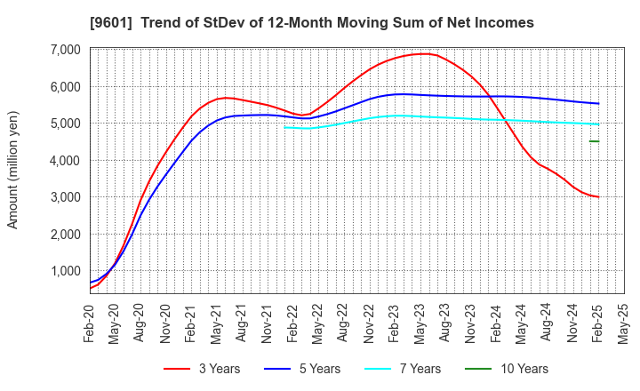 9601 Shochiku Co.,Ltd.: Trend of StDev of 12-Month Moving Sum of Net Incomes