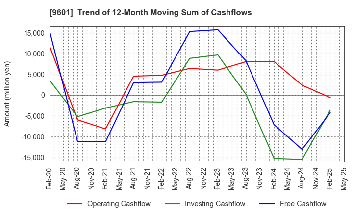 9601 Shochiku Co.,Ltd.: Trend of 12-Month Moving Sum of Cashflows