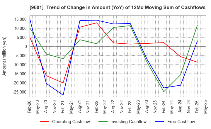 9601 Shochiku Co.,Ltd.: Trend of Change in Amount (YoY) of 12Mo Moving Sum of Cashflows