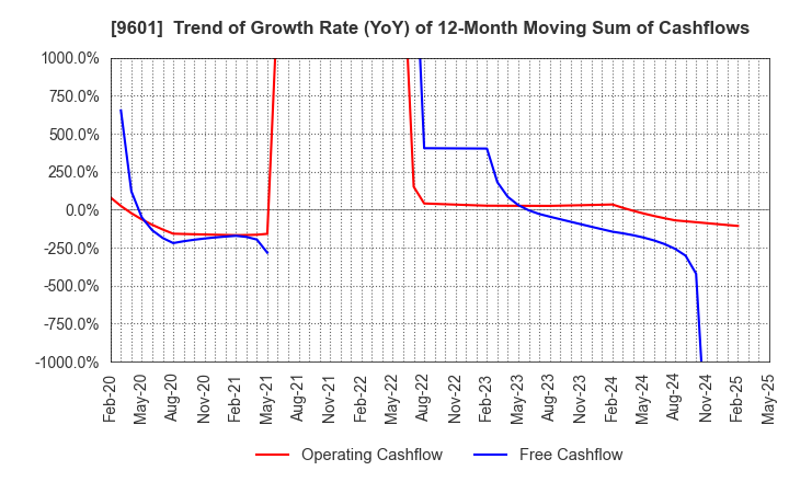 9601 Shochiku Co.,Ltd.: Trend of Growth Rate (YoY) of 12-Month Moving Sum of Cashflows