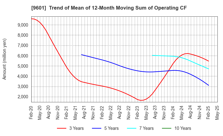 9601 Shochiku Co.,Ltd.: Trend of Mean of 12-Month Moving Sum of Operating CF