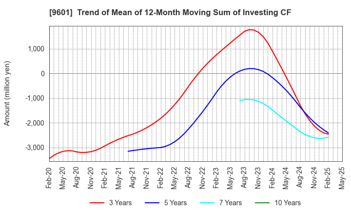 9601 Shochiku Co.,Ltd.: Trend of Mean of 12-Month Moving Sum of Investing CF