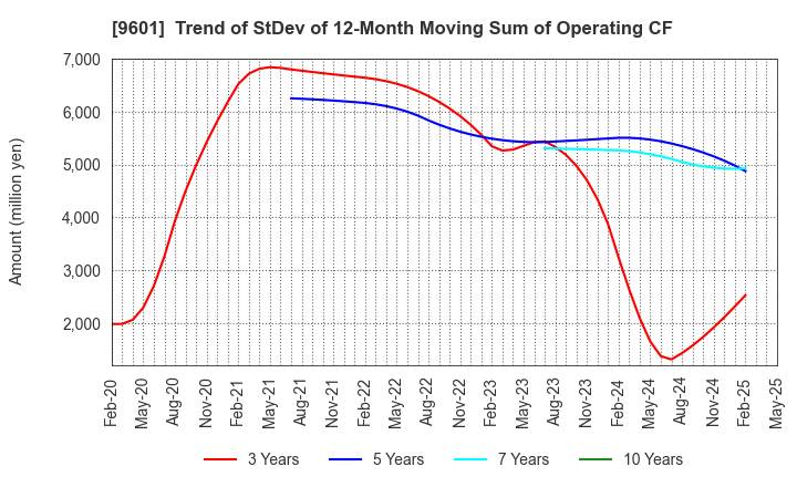 9601 Shochiku Co.,Ltd.: Trend of StDev of 12-Month Moving Sum of Operating CF