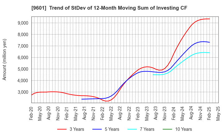 9601 Shochiku Co.,Ltd.: Trend of StDev of 12-Month Moving Sum of Investing CF