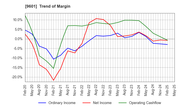 9601 Shochiku Co.,Ltd.: Trend of Margin