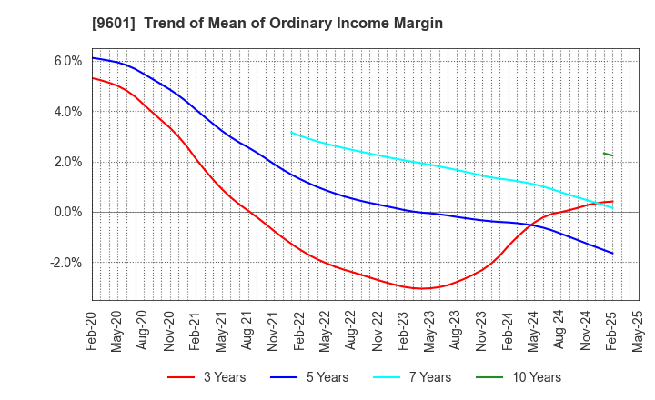 9601 Shochiku Co.,Ltd.: Trend of Mean of Ordinary Income Margin