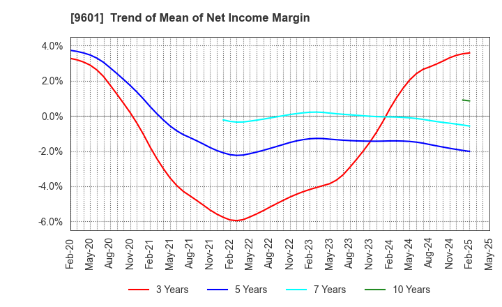 9601 Shochiku Co.,Ltd.: Trend of Mean of Net Income Margin