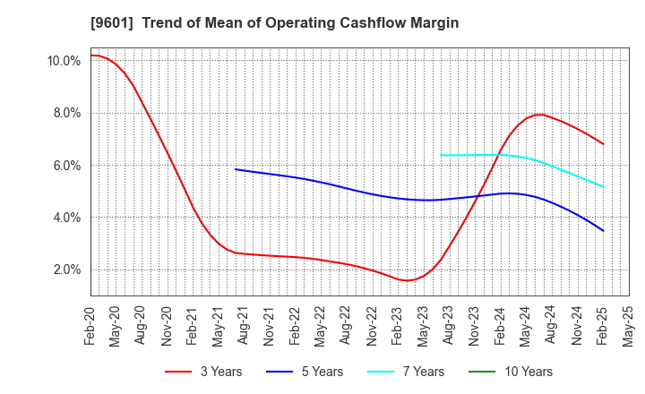 9601 Shochiku Co.,Ltd.: Trend of Mean of Operating Cashflow Margin