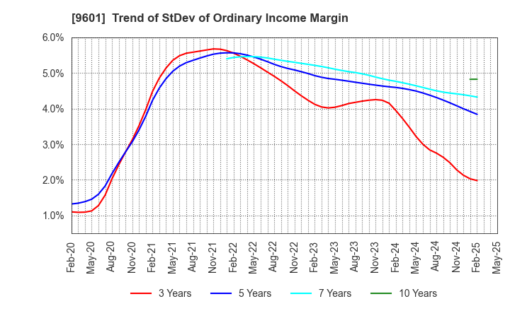 9601 Shochiku Co.,Ltd.: Trend of StDev of Ordinary Income Margin