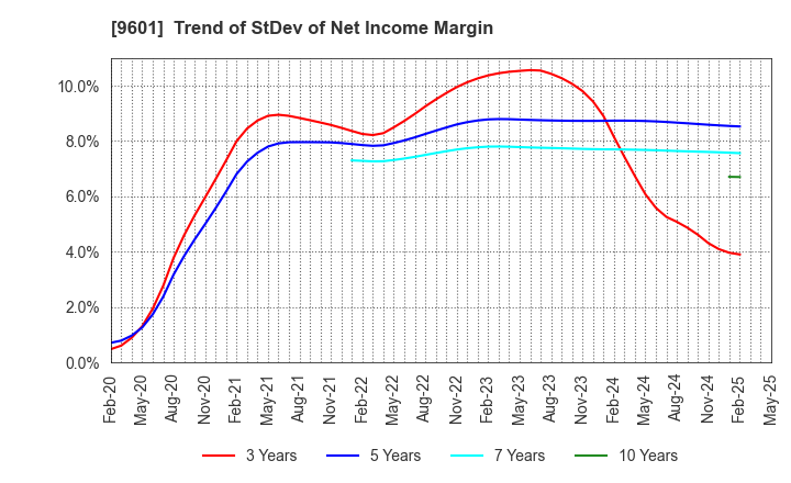 9601 Shochiku Co.,Ltd.: Trend of StDev of Net Income Margin