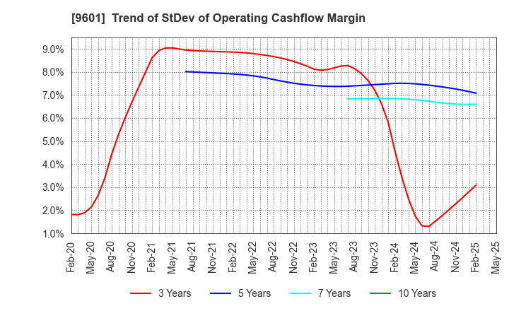 9601 Shochiku Co.,Ltd.: Trend of StDev of Operating Cashflow Margin