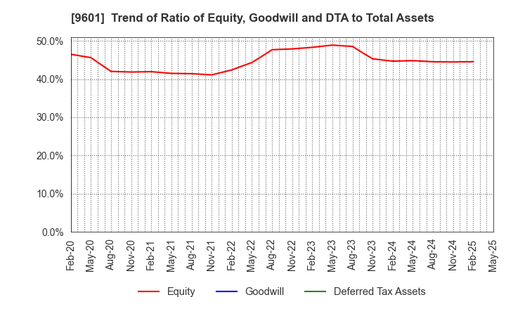 9601 Shochiku Co.,Ltd.: Trend of Ratio of Equity, Goodwill and DTA to Total Assets