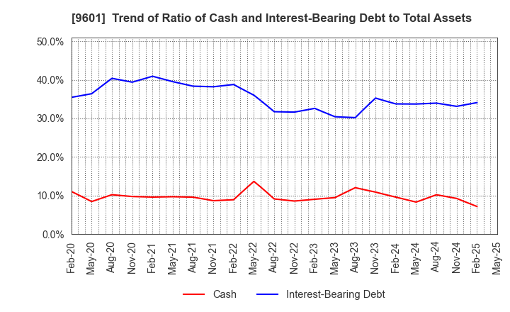 9601 Shochiku Co.,Ltd.: Trend of Ratio of Cash and Interest-Bearing Debt to Total Assets