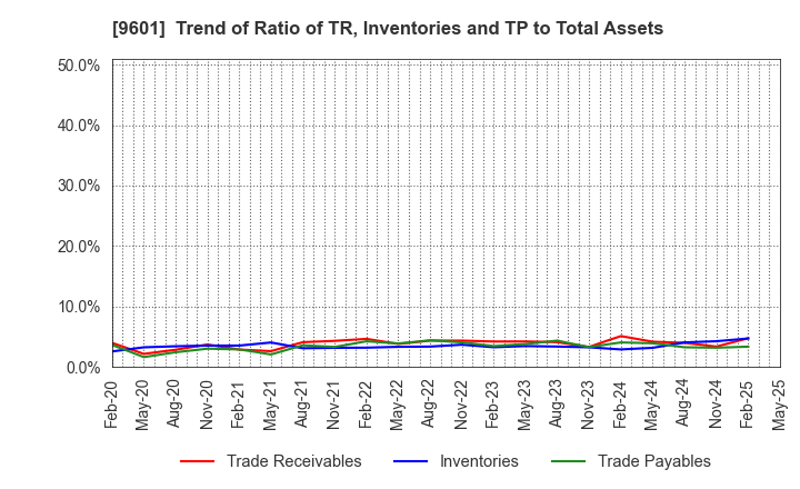 9601 Shochiku Co.,Ltd.: Trend of Ratio of TR, Inventories and TP to Total Assets