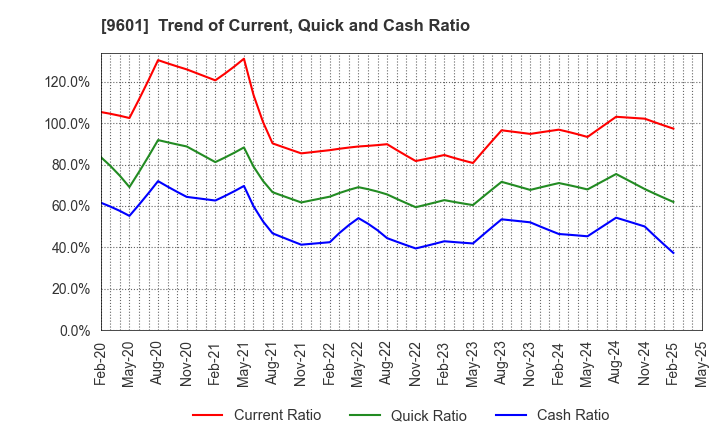 9601 Shochiku Co.,Ltd.: Trend of Current, Quick and Cash Ratio