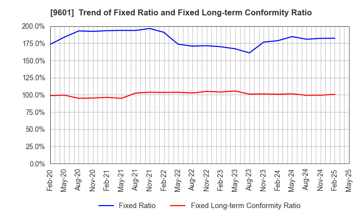 9601 Shochiku Co.,Ltd.: Trend of Fixed Ratio and Fixed Long-term Conformity Ratio