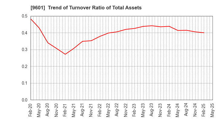 9601 Shochiku Co.,Ltd.: Trend of Turnover Ratio of Total Assets