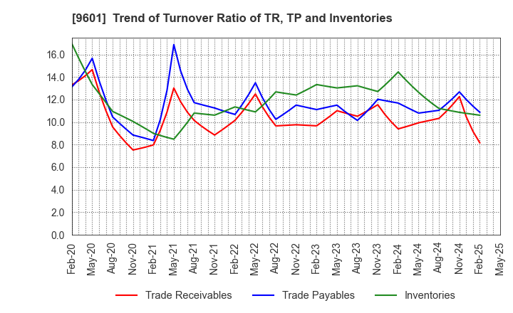9601 Shochiku Co.,Ltd.: Trend of Turnover Ratio of TR, TP and Inventories