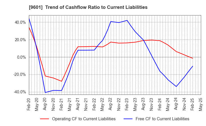 9601 Shochiku Co.,Ltd.: Trend of Cashflow Ratio to Current Liabilities