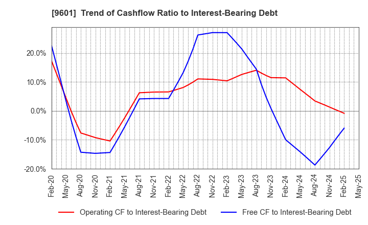 9601 Shochiku Co.,Ltd.: Trend of Cashflow Ratio to Interest-Bearing Debt