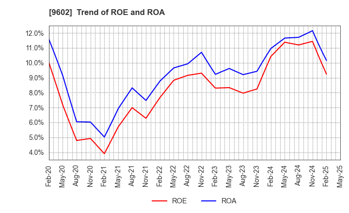 9602 TOHO CO.,LTD.: Trend of ROE and ROA
