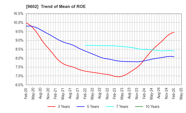 9602 TOHO CO.,LTD.: Trend of Mean of ROE