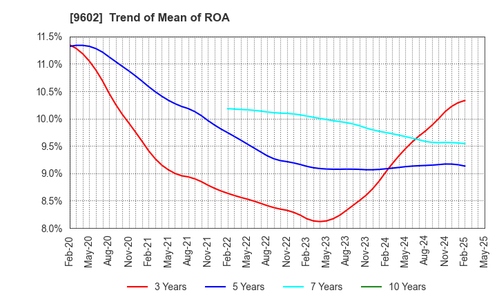 9602 TOHO CO.,LTD.: Trend of Mean of ROA