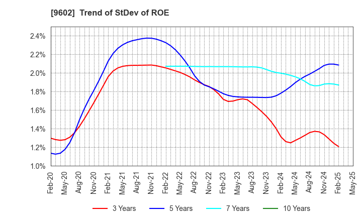 9602 TOHO CO.,LTD.: Trend of StDev of ROE