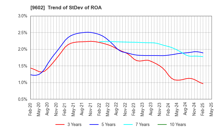 9602 TOHO CO.,LTD.: Trend of StDev of ROA