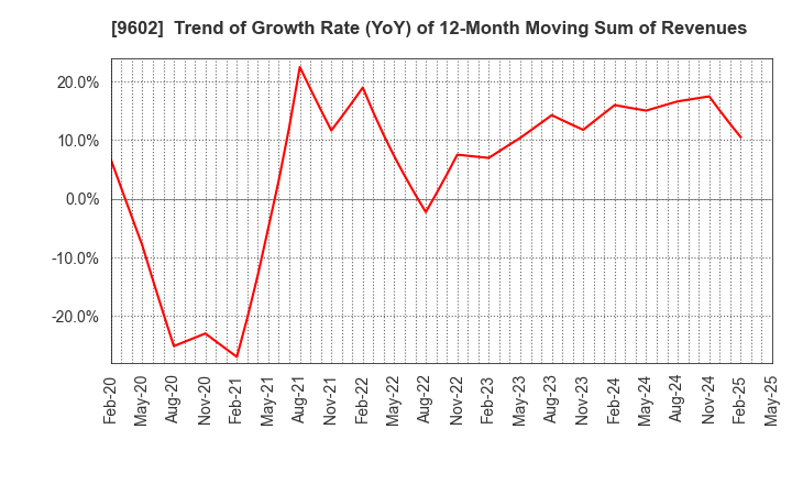 9602 TOHO CO.,LTD.: Trend of Growth Rate (YoY) of 12-Month Moving Sum of Revenues