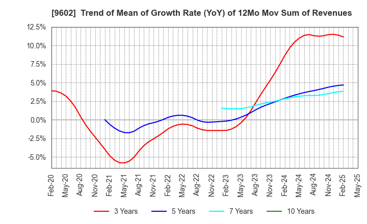 9602 TOHO CO.,LTD.: Trend of Mean of Growth Rate (YoY) of 12Mo Mov Sum of Revenues