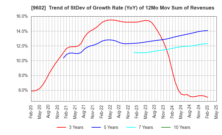 9602 TOHO CO.,LTD.: Trend of StDev of Growth Rate (YoY) of 12Mo Mov Sum of Revenues