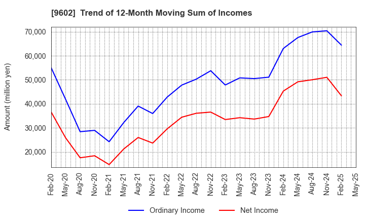 9602 TOHO CO.,LTD.: Trend of 12-Month Moving Sum of Incomes
