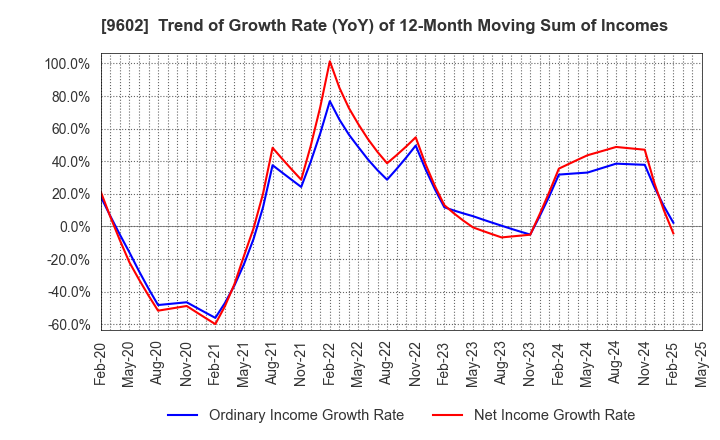 9602 TOHO CO.,LTD.: Trend of Growth Rate (YoY) of 12-Month Moving Sum of Incomes