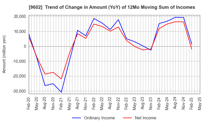 9602 TOHO CO.,LTD.: Trend of Change in Amount (YoY) of 12Mo Moving Sum of Incomes