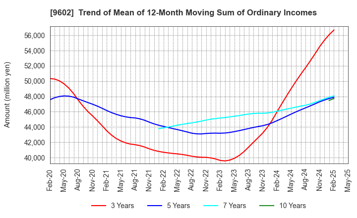 9602 TOHO CO.,LTD.: Trend of Mean of 12-Month Moving Sum of Ordinary Incomes