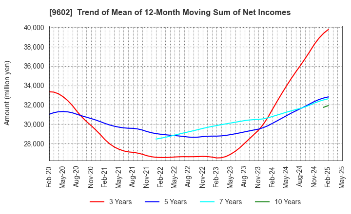 9602 TOHO CO.,LTD.: Trend of Mean of 12-Month Moving Sum of Net Incomes