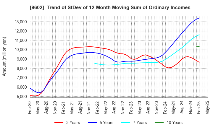 9602 TOHO CO.,LTD.: Trend of StDev of 12-Month Moving Sum of Ordinary Incomes