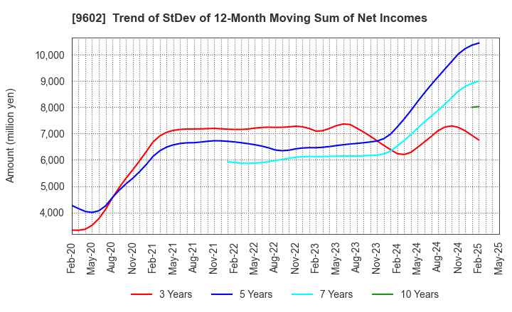 9602 TOHO CO.,LTD.: Trend of StDev of 12-Month Moving Sum of Net Incomes