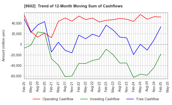 9602 TOHO CO.,LTD.: Trend of 12-Month Moving Sum of Cashflows