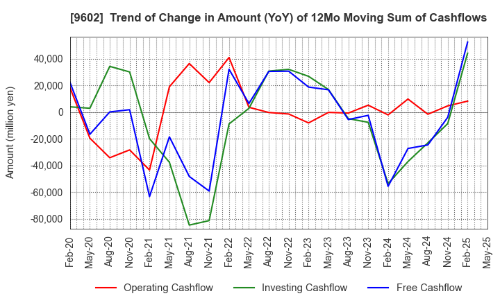 9602 TOHO CO.,LTD.: Trend of Change in Amount (YoY) of 12Mo Moving Sum of Cashflows