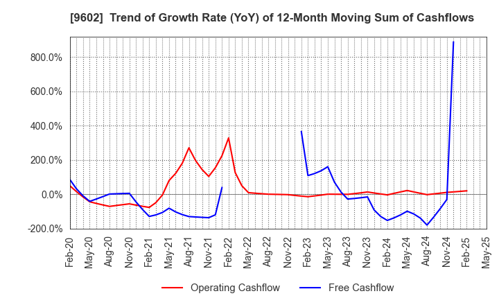 9602 TOHO CO.,LTD.: Trend of Growth Rate (YoY) of 12-Month Moving Sum of Cashflows