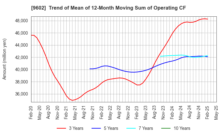 9602 TOHO CO.,LTD.: Trend of Mean of 12-Month Moving Sum of Operating CF