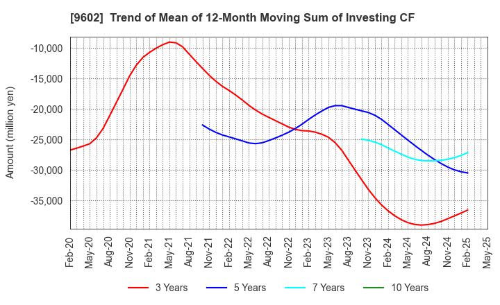 9602 TOHO CO.,LTD.: Trend of Mean of 12-Month Moving Sum of Investing CF