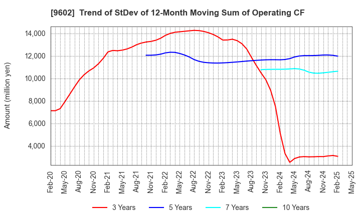 9602 TOHO CO.,LTD.: Trend of StDev of 12-Month Moving Sum of Operating CF