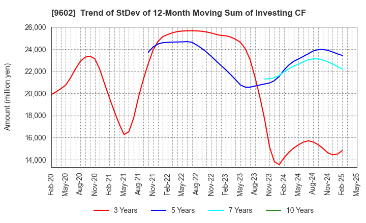 9602 TOHO CO.,LTD.: Trend of StDev of 12-Month Moving Sum of Investing CF