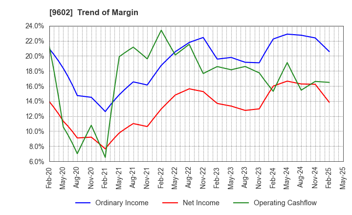 9602 TOHO CO.,LTD.: Trend of Margin